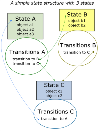 state_structure
