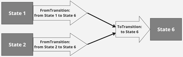 Transition Diagram